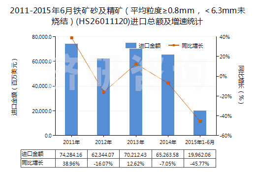 2011-2015年6月鐵礦砂及精礦（平均粒度≥0.8mm，＜6.3mm未燒結）(HS26011120)進口總額及增速統(tǒng)計